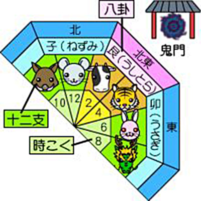 北東鬼門の図