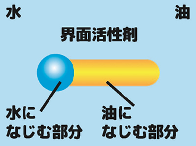 界面活性剤の構造