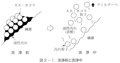 汚れのつき方