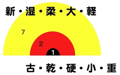 図解　汚れのつき方