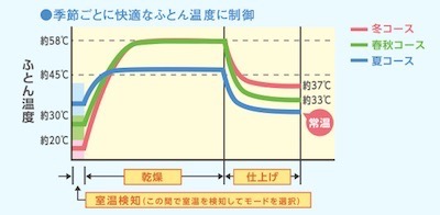 ふとんの温度を制御