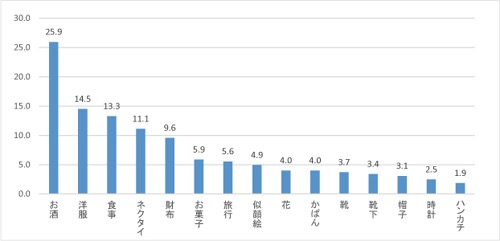 嬉しかったプレゼント