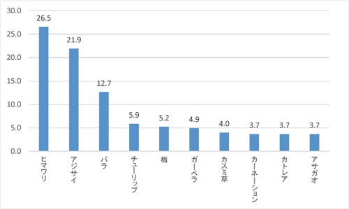 父の日をイメージする花は？