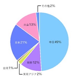 日本における酸性雨の発生源