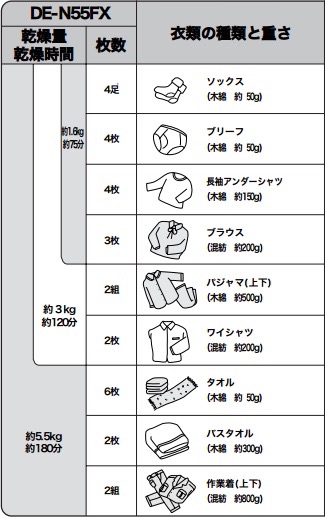 カタログスペック上の乾燥時間　DE-N55FX