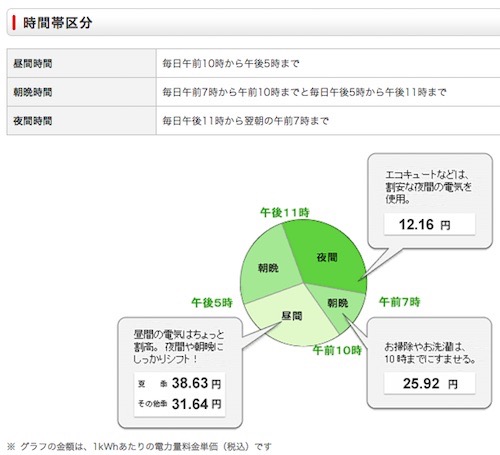 おトクな深夜電力料金