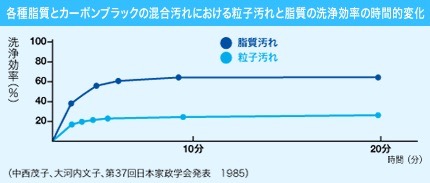 洗浄率のモデル曲線