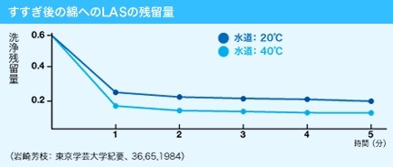 すすぎのLAS残留