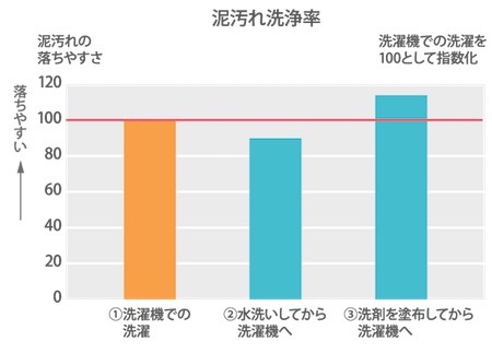 泥汚れ洗浄率