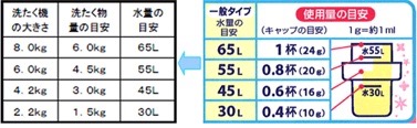 液体洗剤の場合の使用量の目安