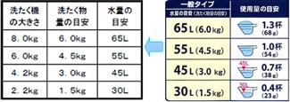 粉末洗剤の場合の使用量の目安