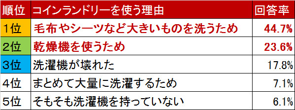 lコインランドリー利用実態